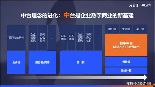 一文讲透 软件定义中台 这可能是最硬核的中台建设方法论了