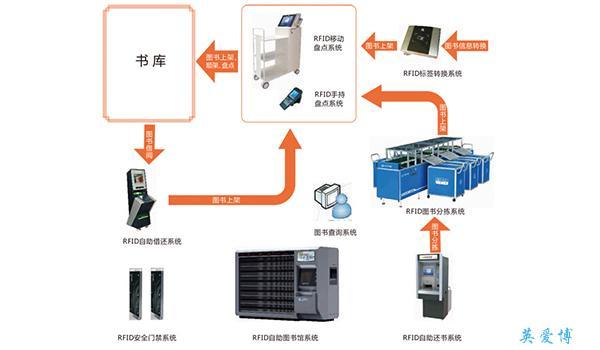 rfid图书馆管理系统解决方案