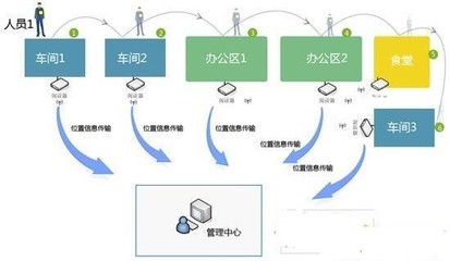 工厂人员定位系统